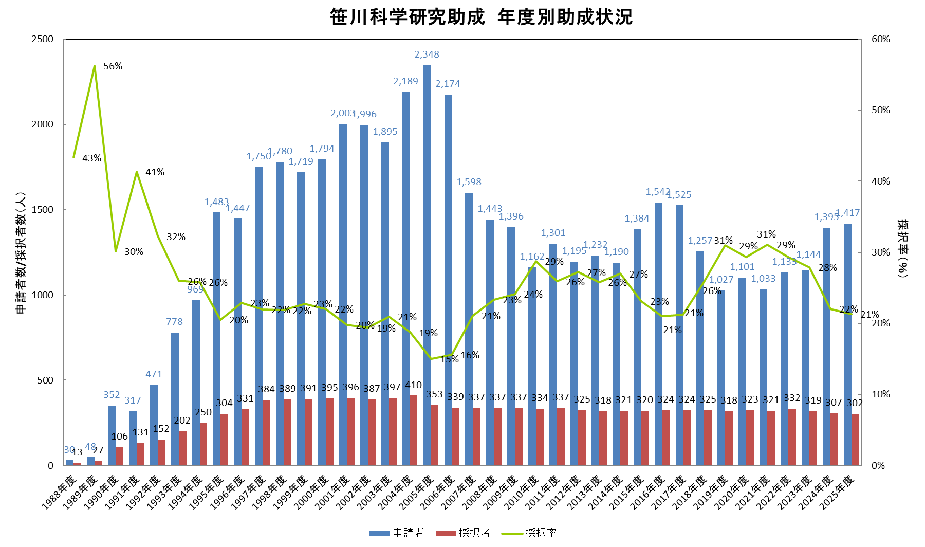 助成状況年度別