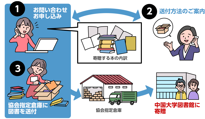 図書寄贈の流れ